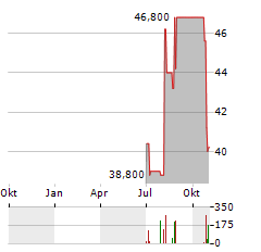 SCANSOURCE Aktie Chart 1 Jahr