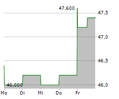 SCANSOURCE INC Chart 1 Jahr