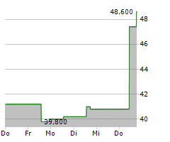 SCANSOURCE INC Chart 1 Jahr