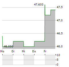 SCANSOURCE Aktie 5-Tage-Chart