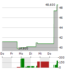 SCANSOURCE Aktie 5-Tage-Chart