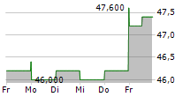 SCANSOURCE INC 5-Tage-Chart