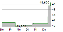 SCANSOURCE INC 5-Tage-Chart