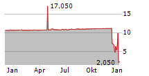 SCANTECH AI SYSTEMS INC Chart 1 Jahr