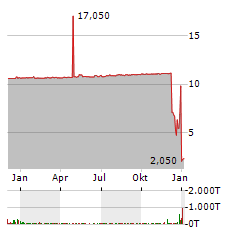 SCANTECH AI SYSTEMS Aktie Chart 1 Jahr