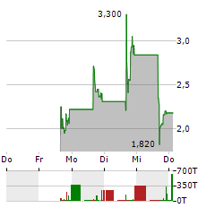 SCANTECH AI SYSTEMS Aktie 5-Tage-Chart