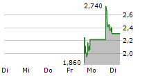 SCANTECH AI SYSTEMS INC 5-Tage-Chart