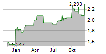 SCENTRE GROUP Chart 1 Jahr