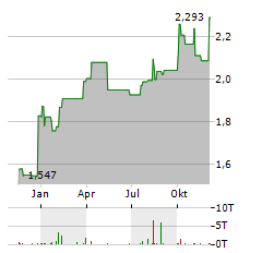 SCENTRE GROUP Aktie Chart 1 Jahr