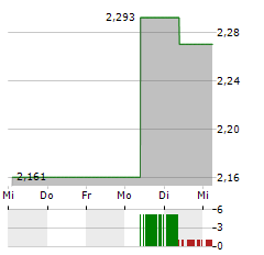 SCENTRE GROUP Aktie 5-Tage-Chart