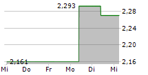 SCENTRE GROUP 5-Tage-Chart