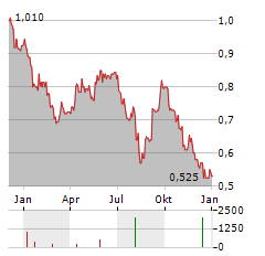 SCG PACKAGING Aktie Chart 1 Jahr