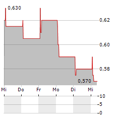 SCG PACKAGING PCL NVDR Aktie 5-Tage-Chart