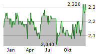 SCHERZER & CO AG Chart 1 Jahr