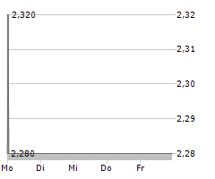 SCHERZER & CO AG Chart 1 Jahr