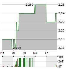 SCHERZER & CO Aktie 5-Tage-Chart