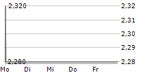 SCHERZER & CO AG 5-Tage-Chart