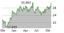 SCHIBSTED ASA Chart 1 Jahr