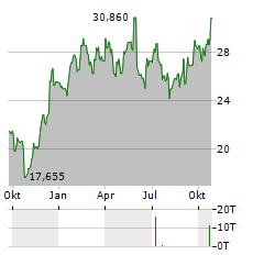 SCHIBSTED Aktie Chart 1 Jahr