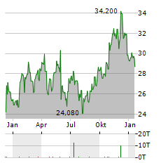 SCHIBSTED Aktie Chart 1 Jahr