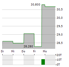 SCHIBSTED Aktie 5-Tage-Chart