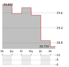 SCHIBSTED Aktie 5-Tage-Chart