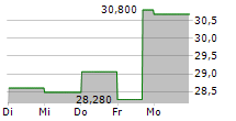 SCHIBSTED ASA 5-Tage-Chart