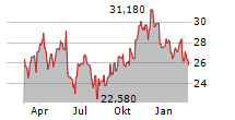 SCHIBSTED ASA B Chart 1 Jahr