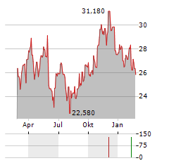 SCHIBSTED ASA B Aktie Chart 1 Jahr