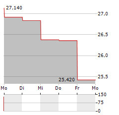 SCHIBSTED ASA B Aktie 5-Tage-Chart