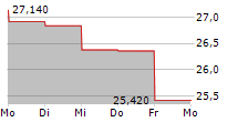 SCHIBSTED ASA B 5-Tage-Chart