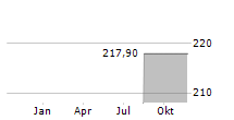 SCHINDLER HOLDING AG ADR Chart 1 Jahr