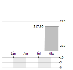 SCHINDLER HOLDING AG ADR Aktie Chart 1 Jahr