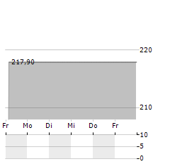 SCHINDLER HOLDING AG ADR Aktie 5-Tage-Chart