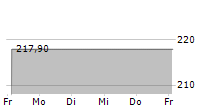 SCHINDLER HOLDING AG ADR 5-Tage-Chart