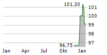 SCHLETTER INTERNATIONAL BV Chart 1 Jahr