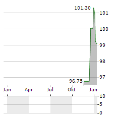 SCHLETTER INTERNATIONAL Aktie Chart 1 Jahr