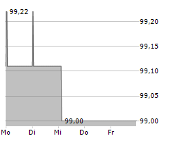 SCHLETTER INTERNATIONAL BV Chart 1 Jahr