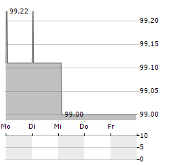 SCHLETTER INTERNATIONAL Aktie 5-Tage-Chart