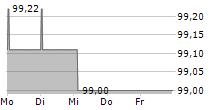 SCHLETTER INTERNATIONAL BV 5-Tage-Chart