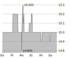 SCHLOSS WACHENHEIM AG Chart 1 Jahr