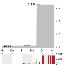 SCHLOTE Aktie 5-Tage-Chart