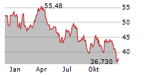 SCHLUMBERGER LIMITED Chart 1 Jahr