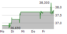 SCHLUMBERGER LIMITED 5-Tage-Chart