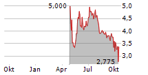 SCHMID GROUP NV Chart 1 Jahr