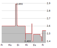 SCHMID GROUP NV Chart 1 Jahr