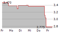 SCHMID GROUP NV 5-Tage-Chart