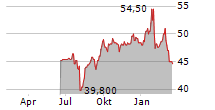 SCHNEIDER ELECTRIC SE ADR Chart 1 Jahr