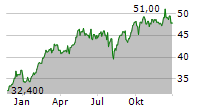 SCHNEIDER ELECTRIC SE ADR Chart 1 Jahr