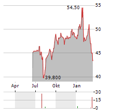 SCHNEIDER ELECTRIC SE ADR Aktie Chart 1 Jahr